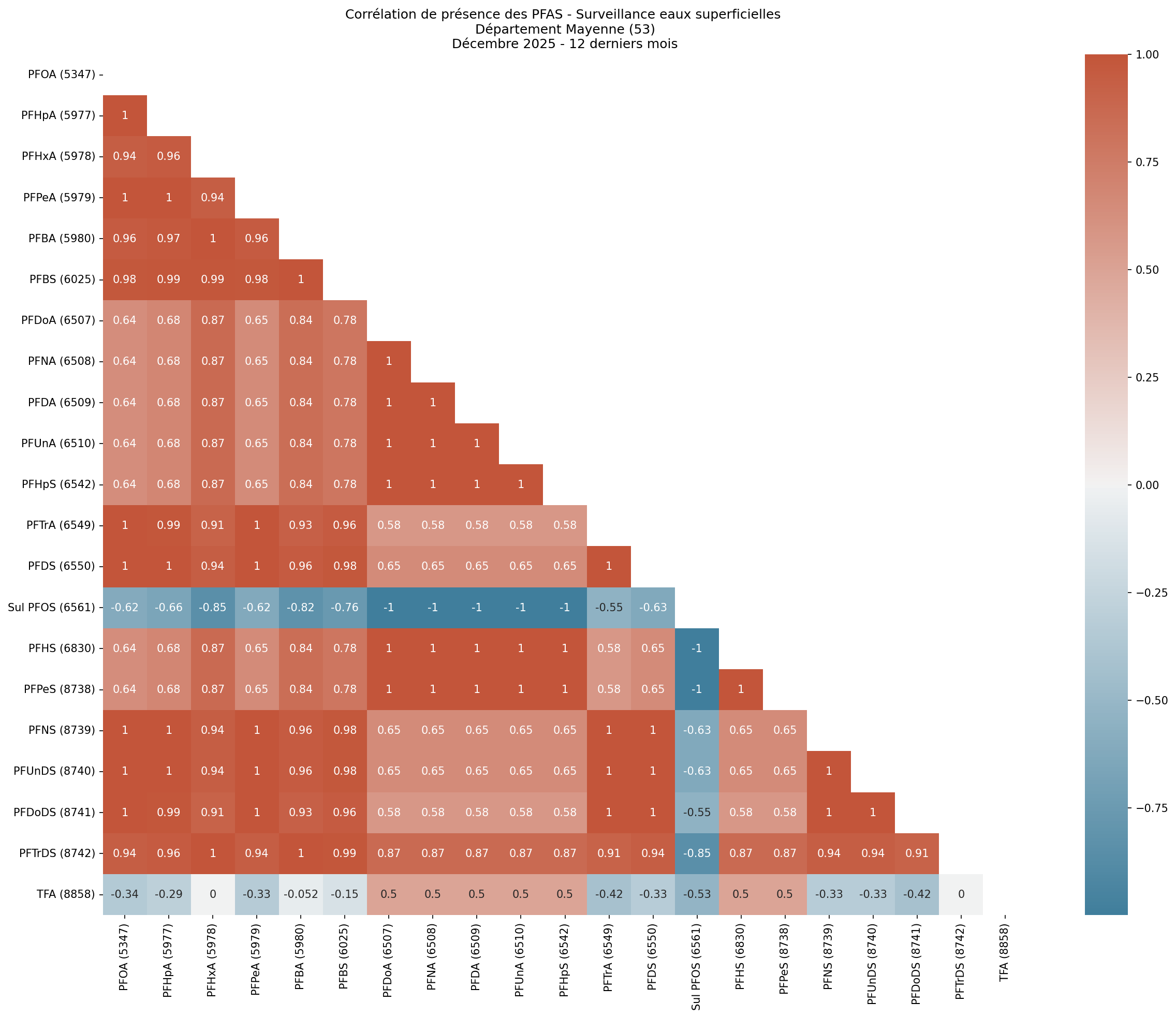 Analyses au niveau départemental